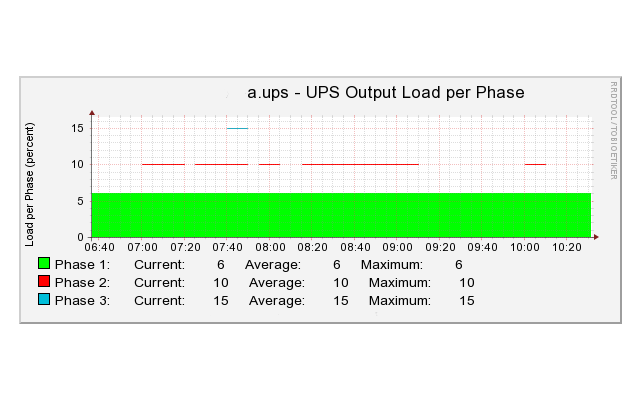 UPS output load graph showing some data loss