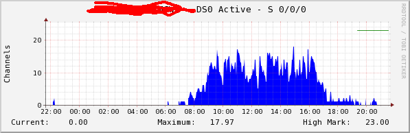 Graph using the current active DS0's as data source 1 and high mark as data source 2. (Note that I added the high mark later on, that's why it's only present in part of the graph.)