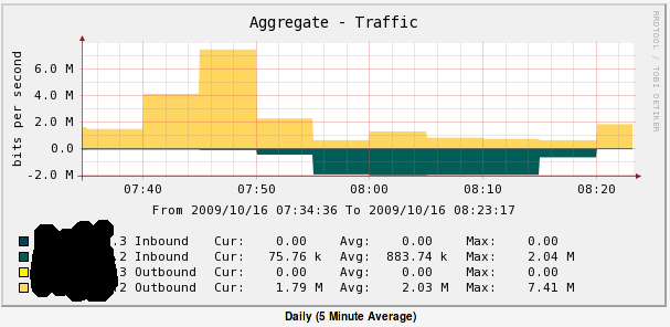 Zoomed view of the corrected graph