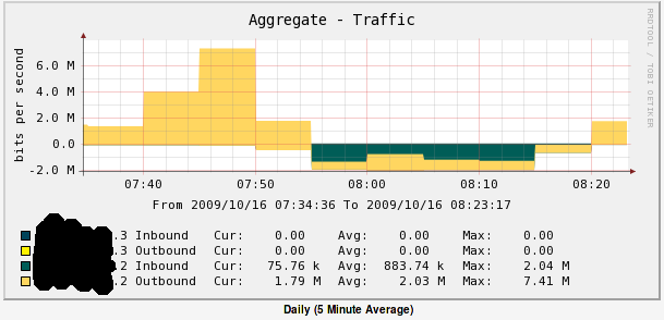 Zoomed view of the incorrect graph