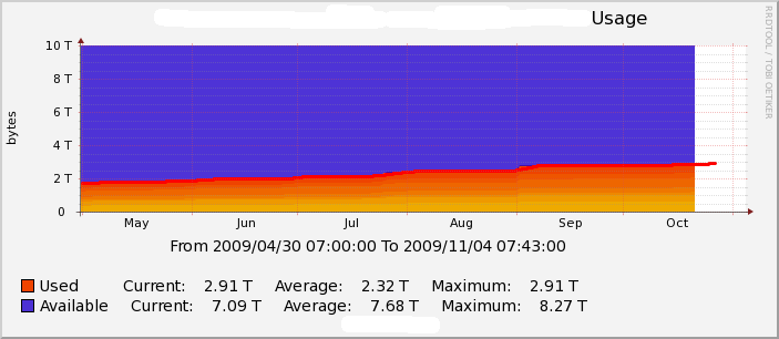 After I get a years worth of data I expect to see MHW predictions for future disk usage based on our annual cycle. Currently I'm using a sliding window PREDICT to get a 1 week prediction (see link above for info on PREDICT)