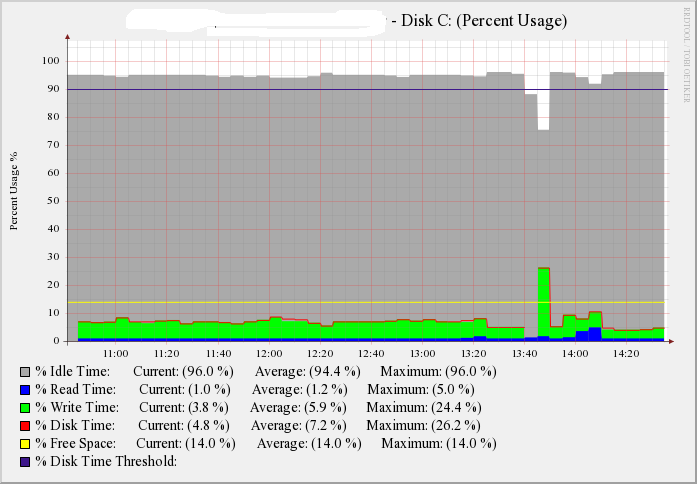 Server C Drive Stats