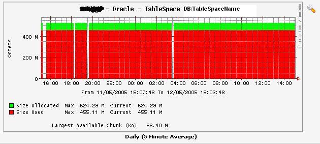 graph 3 - TableSpace used vs allocated