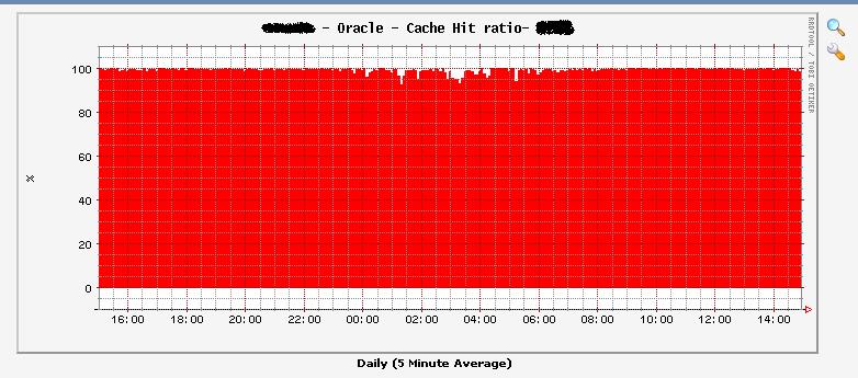 graph 2 - Database Cache Hit Ratio (%)