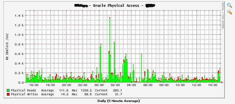 graph 1 - Database Physical Accesses (Block/sec)