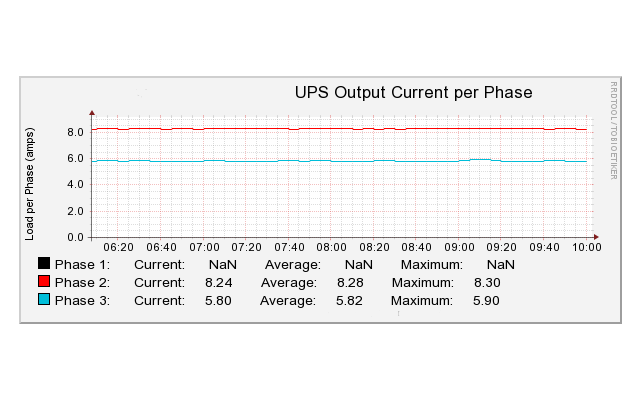 3-phase UPS output per phase (amps).  Output from phase 1 is not being recorded in the RRD