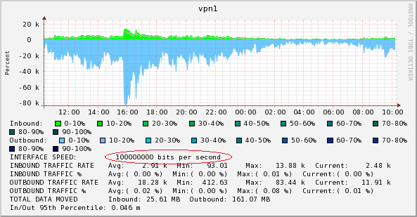 vpn.tunnel.interface.png