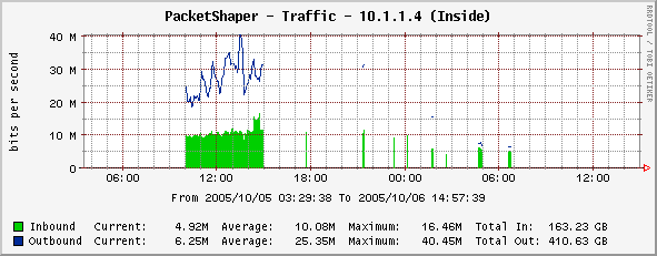 Outgoing max bandwidth less than average bandwidth.