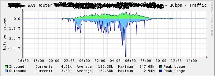 You can see my daily usage pattern is being reported as occurring overnight