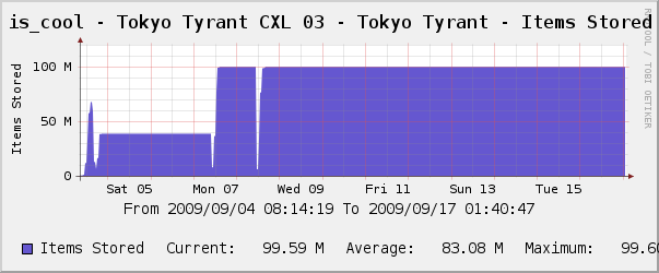 TT Items Stored Stats