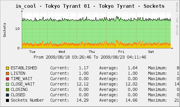 TT Sockets Stats