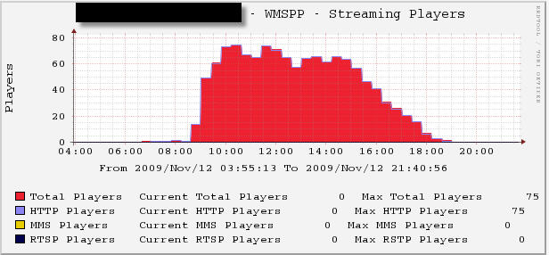 Graph: WMSPP - Streaming Players