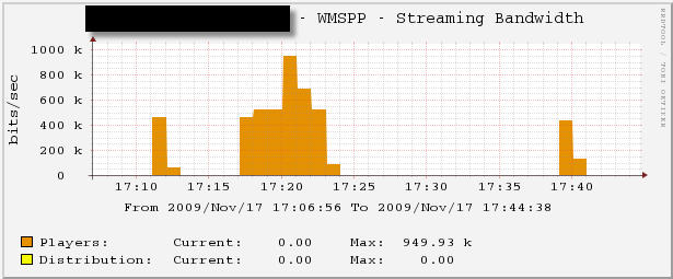 Graph: WMSPP - Bandwidth