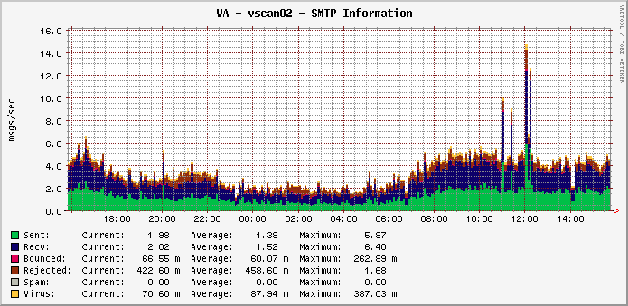 Postfix graph