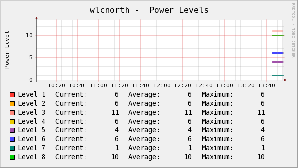 AP power level