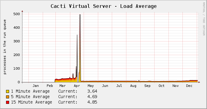 Server Load Averages Yearly