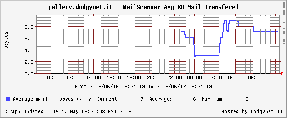 MailScanner_Avg_KB_transfered.png