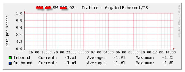 GigabitRthernet/28 doesn't mean anything.  looks like 28 is the index number of the graph