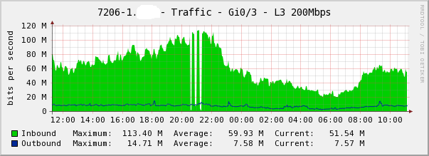 I/O graph on a good day.