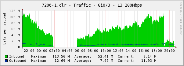 Ignore the gap last night (maintenance window) but the drop at 19:00 tonight was not planned.  It's actually carrying a lot of traffic though it doesn't show it on the graph.