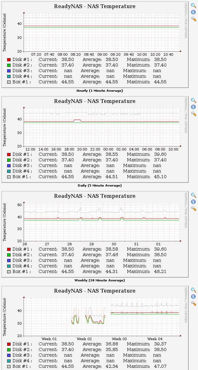 Graph of Temperature