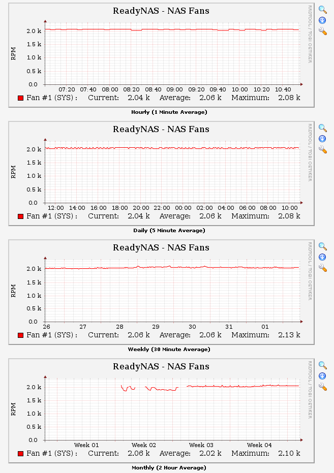 Graph of Speed Fans