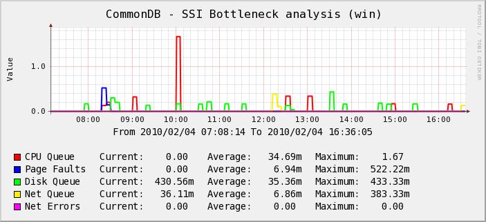 Bottleneck Analysis