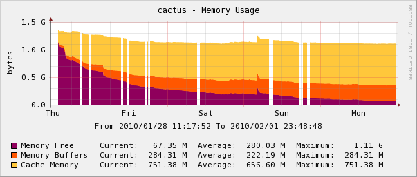 Memory leaking