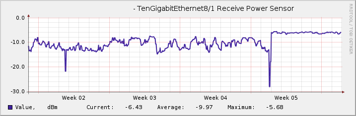 sample graph