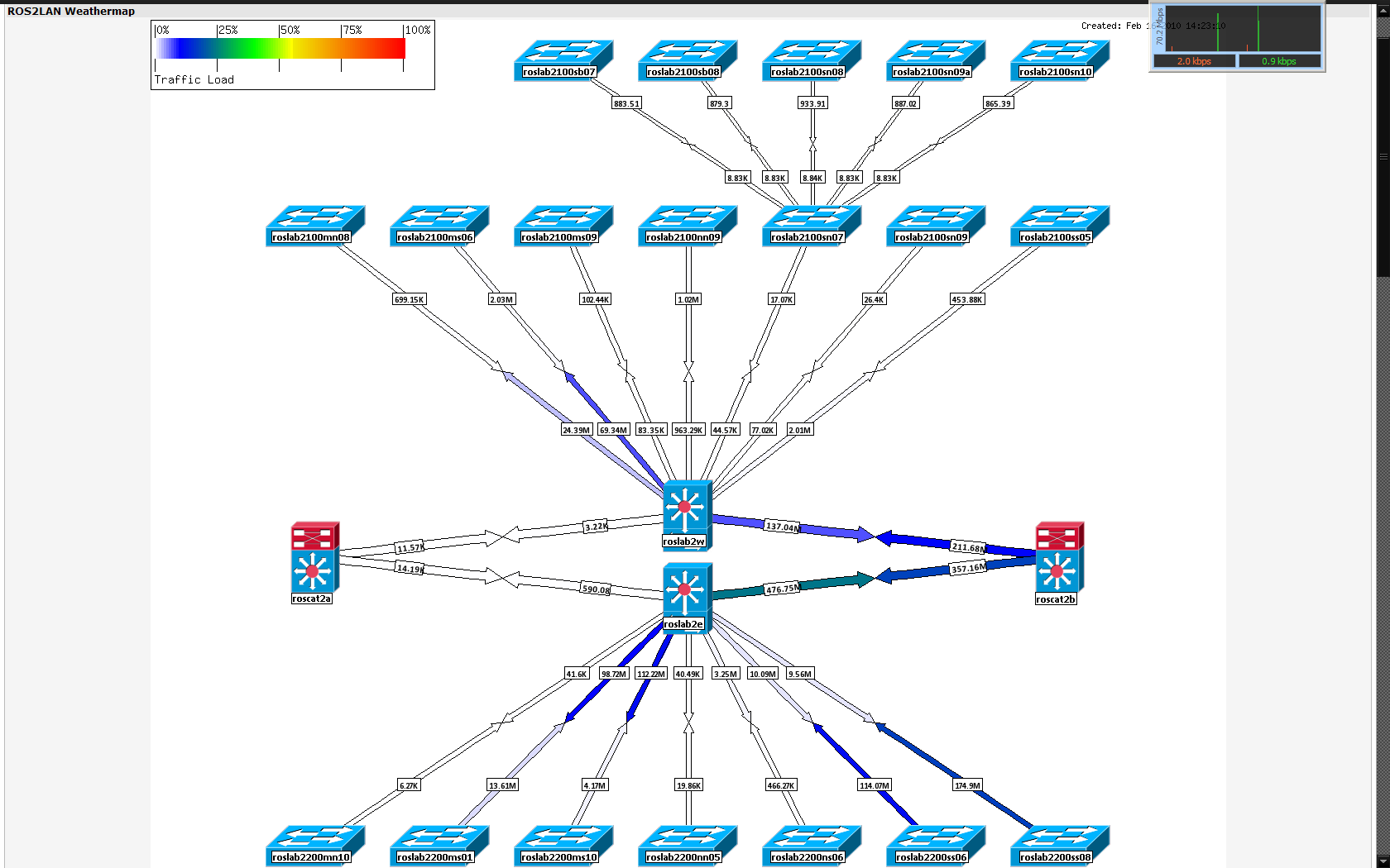 LAN traffic. This is only one segment. We have many more labs than just this one.