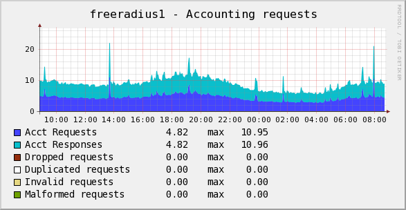 accounting requests graph