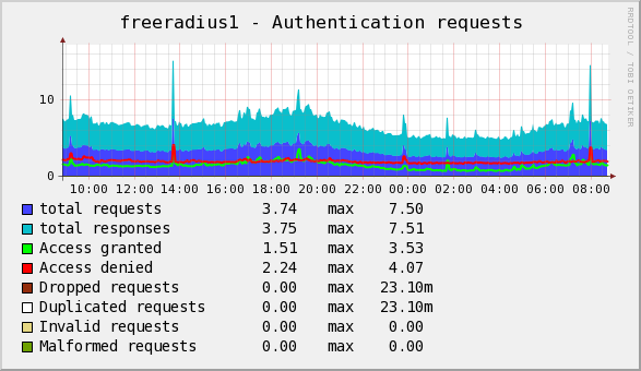 authentication requests graph