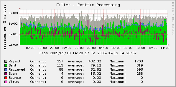 Logarithmic Auto Scaling