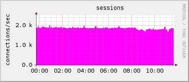 Showing Session and Failed Sessions (Zero shown here)