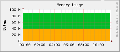 Showing Memory Available and Allocated