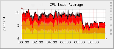 Showing CPU at 1,5,15 minute averages