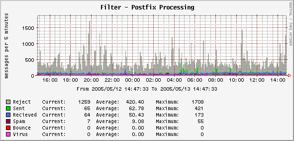 Regular Auto Scaling