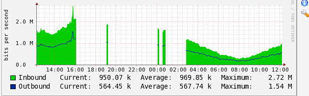 Blank graphs at some interval time