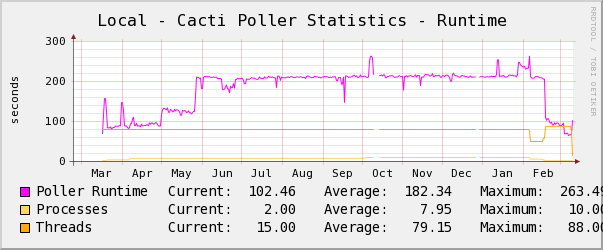 My poller results over a 1 year period