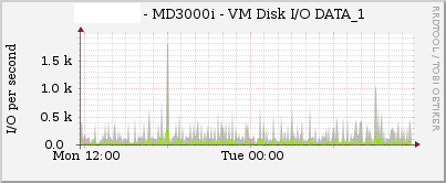 I/O