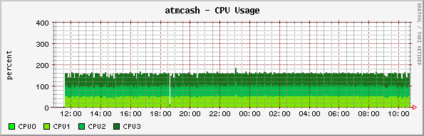 Windows 2003 with 4 CPU