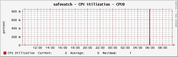 This is supposed to be a processor graph