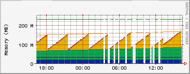 pre 13:15 was poller.php patch (seen in a previous post) using cactid... post 13:15 was the cmd.php patch (seen above) using cmd.php... so far so good...