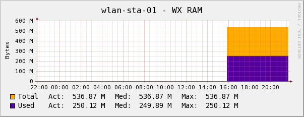 RAM graph