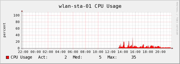 CPU graph