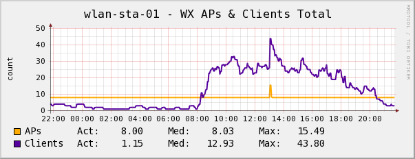 active Clients &amp;amp; AP