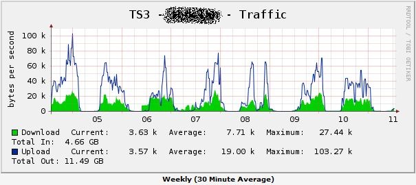 cacti_grafph_ts3_traffic.JPG