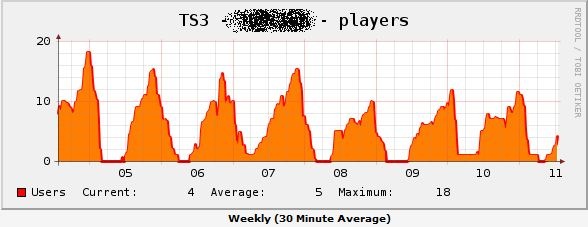 cacti_grafph_ts3_online_users.JPG