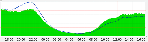 today's graph in Apr.