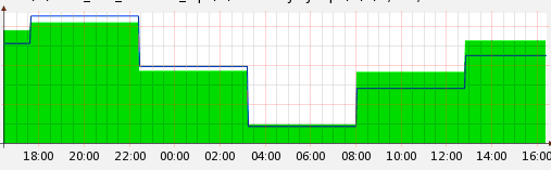 one day graph in Feb